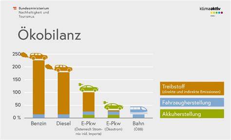 Ökobilanz und CO2e-Vergleich