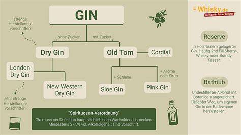 Übersicht verschiedener Gin-Sorten und ihre botanischen Zutaten