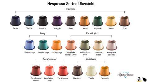 Übersicht von Nespresso-kompatiblen Kapseln