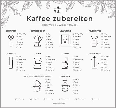Übersichtstabelle: Geräte, Mahlgrad und Dosierung