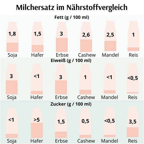 Übersichtstabelle: Pflanzenmilch-Alternativen für Pudding - Mandel-, Hafer-, Soja-, Reismilch