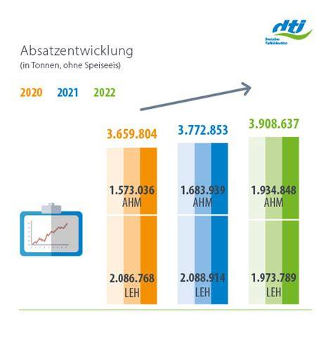 Absatzentwicklung Light & Zero Cola in Deutschland (Graph)