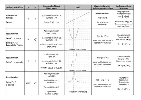 Additive und ihre Funktionen