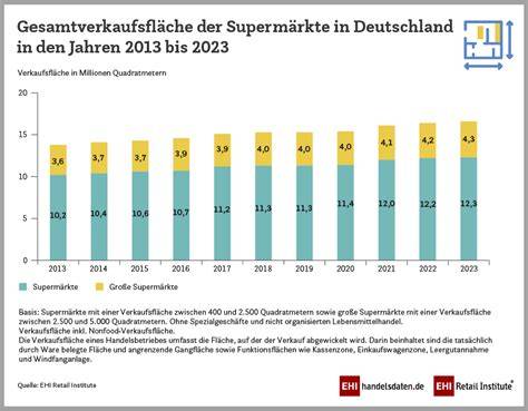 Aktionspreis-Vergleich von Supermärkten