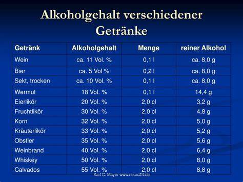Alkoholgehalt in verschiedenen Lebensmitteln