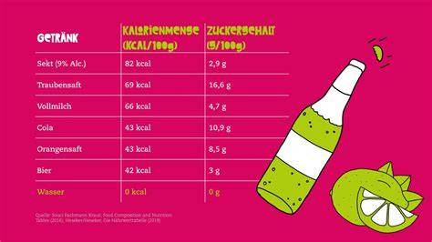 Alkoholische Getränke und ihr Zucker- und Kaloriengehalt