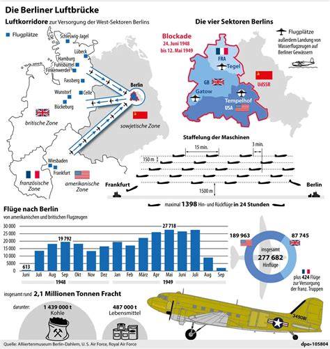 Amerikanische und britische Flugzeuge versorgen den Westsektor Berlins