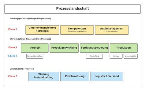 Ananas-Eis Herstellung: Prozessübersicht als Schema