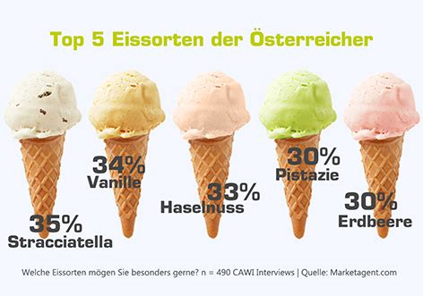 Assortiment von Eissorten: Vanille, Schokolade, Erdbeere, Pistazie