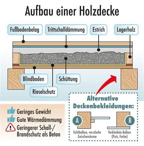 Aufbau einer geschichteten Biskuit-Torte