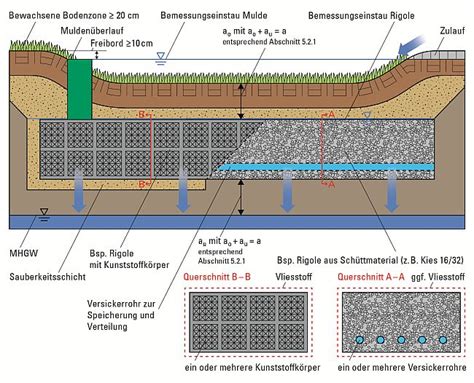 Aufbau einer geschichteten Rembrandtschnitte (Schnittschema)