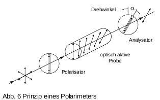 Aufbau eines Polarimeters mit Lichtquelle, Polarisator, Küvette und Analysator