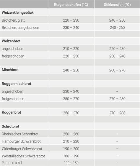 Backzeiten und Temperaturzonen für Blechkuchen - Infografik