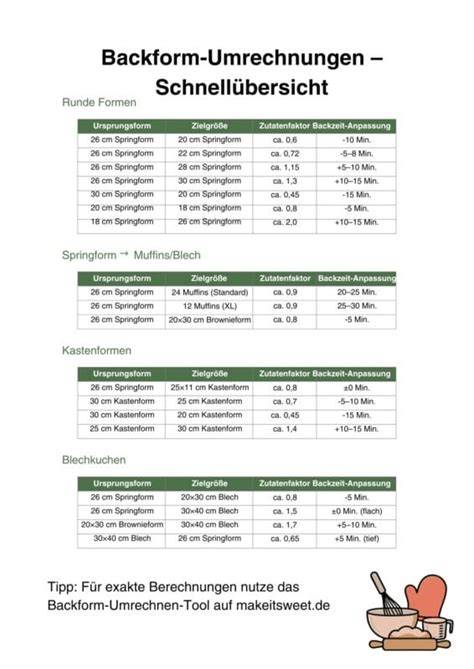 Backzeiten-Infografik: Blech, Springform, Kastenform und Muffins