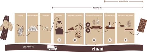 Bean-to-Bar Herstellungsprozess (Skizze)