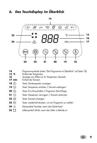 Bedienpanel der Silvercrest: Touchfelder, Programmsymbole und Auslasshebel im Detail
