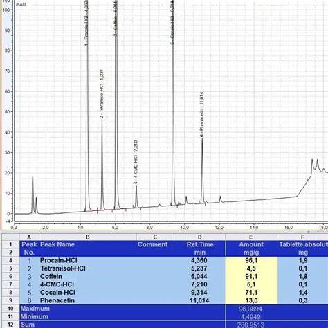 Beispiel COA-Analyse und HPLC-Chromatogramm für Vanillylbutyläther