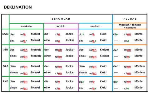 Beispiel Deklination Waffel (Tabelle)