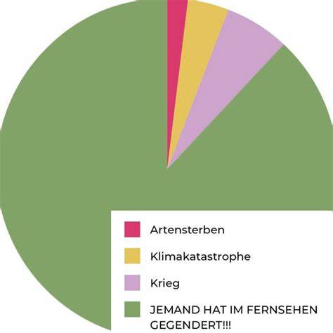 Beispiel eines Tortendiagramms von Katja Berlin mit satirischer Beschriftung