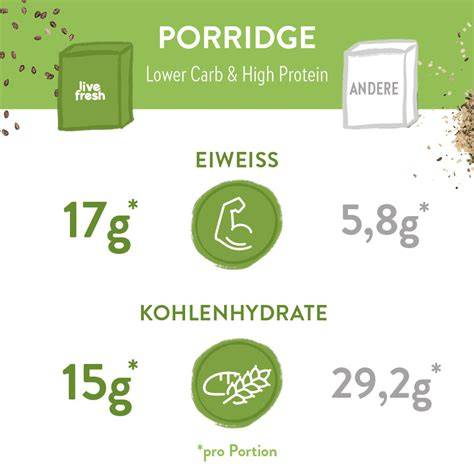 Beispielrechnung Kohlenhydrate pro Portion mit Waage