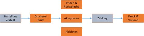 Bestellprozess für Honigspezialitäten