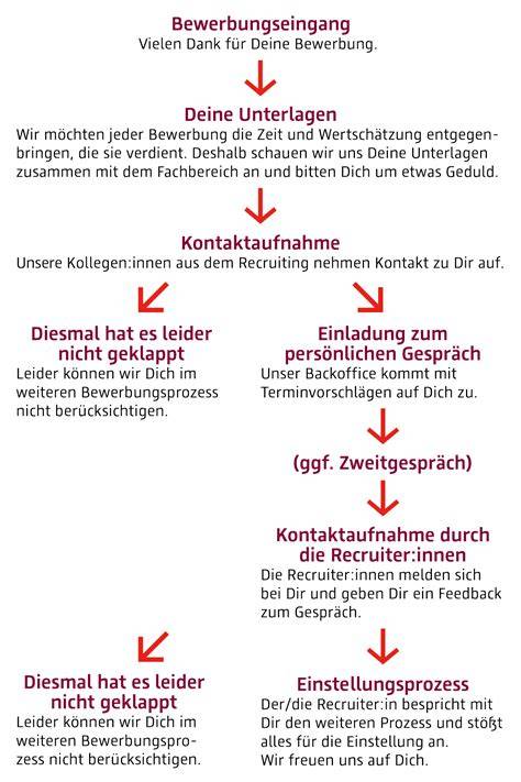 Bewerbungsprozess Coppenrath & Wiese