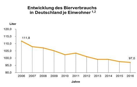 Bier Konsum Deutschland