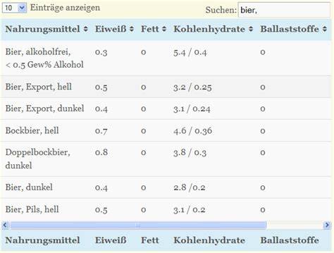 Bier Nährwert Tabelle