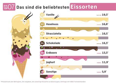 Bildergalerie: Vergleich der beliebtesten Eissorten nach Zuckergehalt