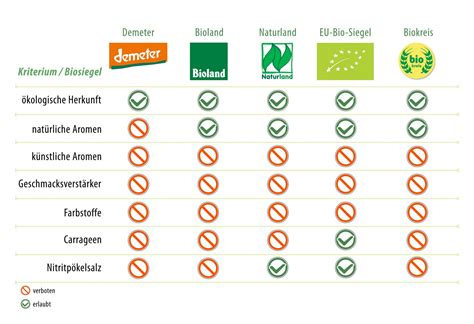 Bio- und vegane Eissorten im Vergleich