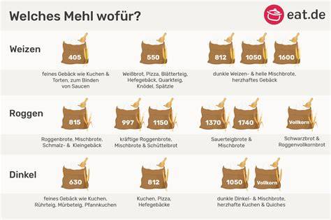 Biskuit-Backen: Verschiedene Mehlsorten und deren Ergebnisse