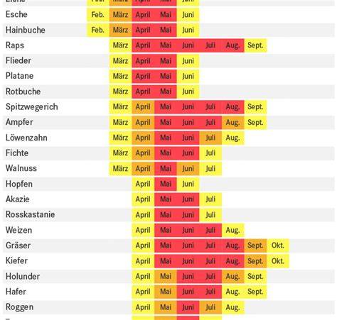 Blütezeiten und Honigtracht Übersicht