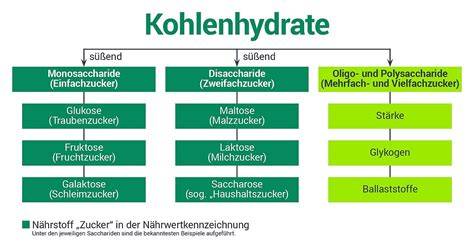 Blutzuckerkurve: Unterschied zwischen einfachem Zucker und komplexen Kohlenhydraten