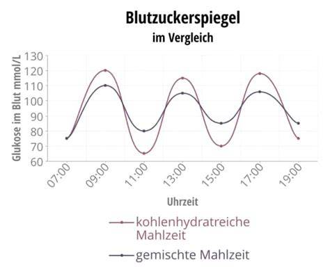 Blutzuckerspiegelverlauf nach Verzehr zuckerreicher Lebensmittel
