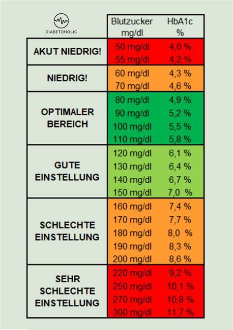 Blutzuckerwert-Tabelle für alle Altersgruppen