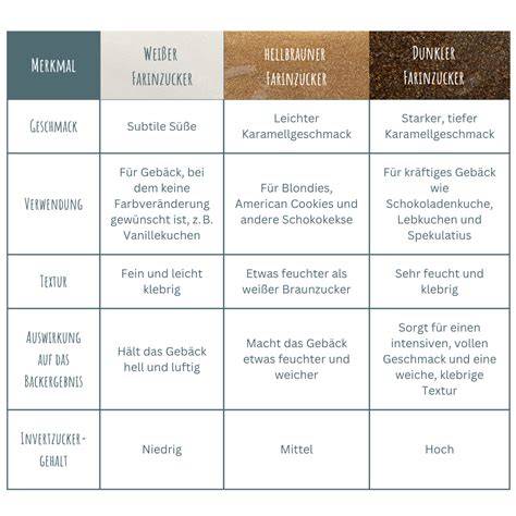 Brauner Zucker: Sorten und empfohlene Verwendung