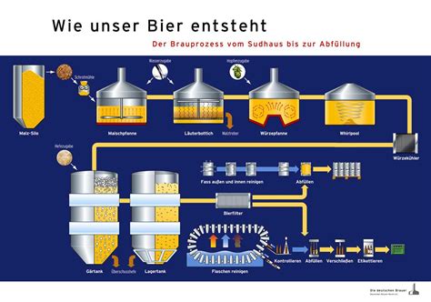 Brauprozess: Maischen, Gären, Filtern