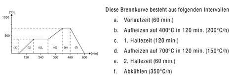 Brennkurve für Schrüh- und Glasurbrand