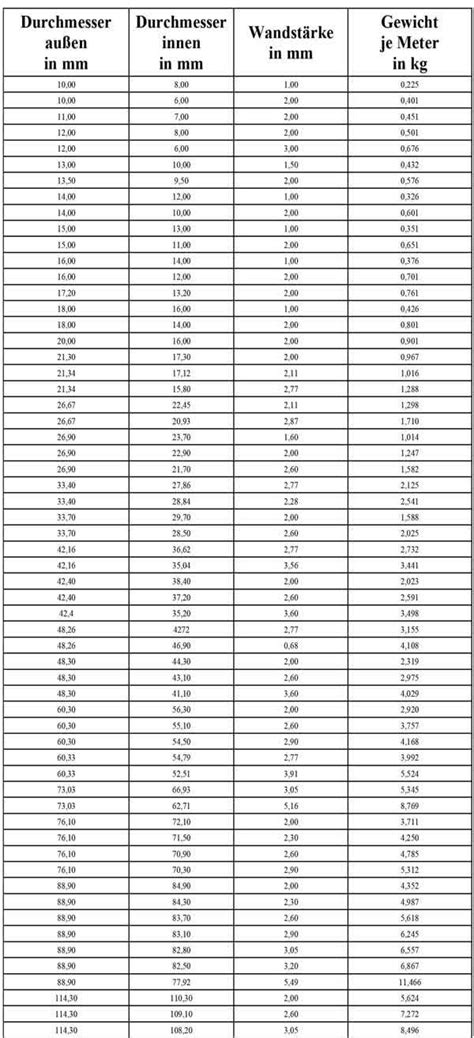 Buttercrememengen nach Durchmesser und Verwendung in einer Tabelle