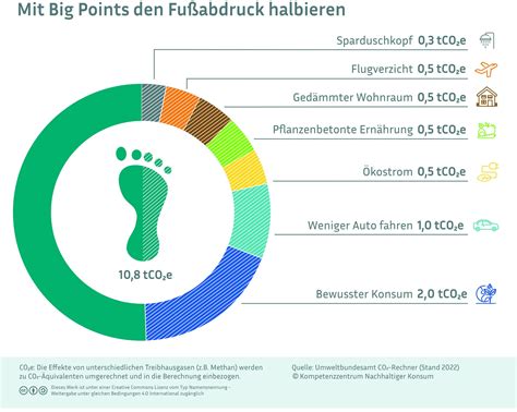 CO2-Fußabdruck verschiedener Süßungsmittel