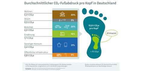 CO2-Fußabdruck von Fleischprodukten im Vergleich