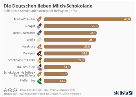 Chart: Beliebte Schokoladensorten und -formen im täglichen Sprachgebrauch