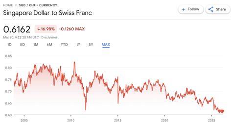 Chart: Dividendenzahlung 2016-2026 (CHF)