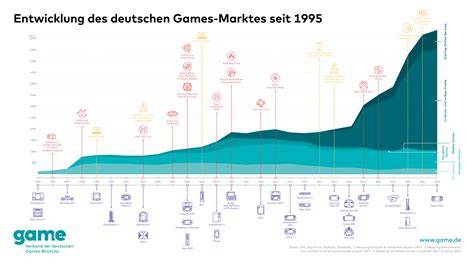 Chart: Entwicklung des Deutschen Fernsehballetts