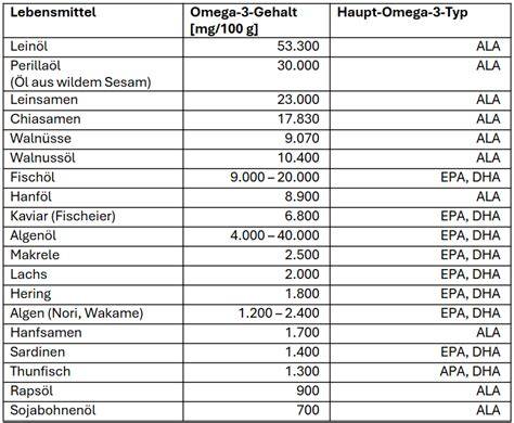 Chart: Lebensmittel, die Tryptophan, Omega-3 und Ballaststoffe liefern