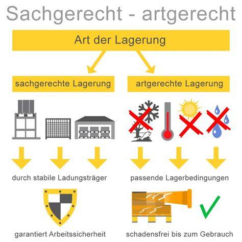 Chart: Reifegradkriterien und Lagerbedingungen