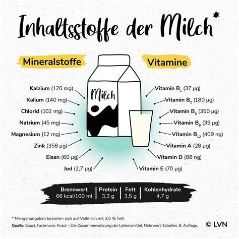 Chart: Typische Inhaltsstoffe von Vollmilchschokolade und ihre Funktionen