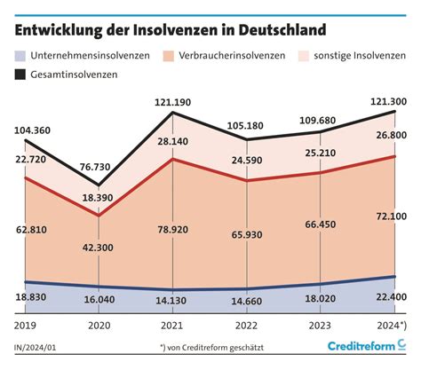 Chronologie der Insolvenzen und Mitarbeiterzahlen
