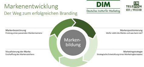 Chronologie der Markenentwicklung Wicklein