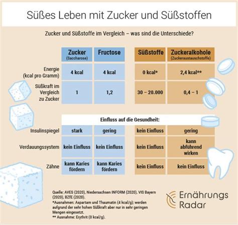 Comparative Grafik: Unterschiede von Zucker vs. Zuckerersatzstoffe in Bonbons